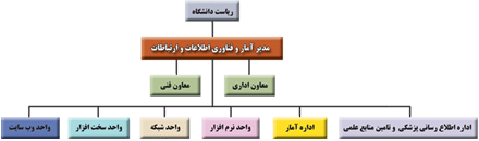 چارت سازمانی مدیریت آمار و فناور ی اطلاعات و ارتباطات