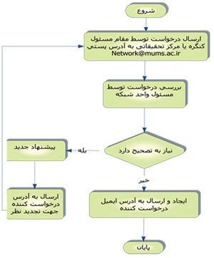  فرايند درخواست ايميل اداري