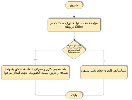 فرآيند تغيير پسورد شناسه كاربري