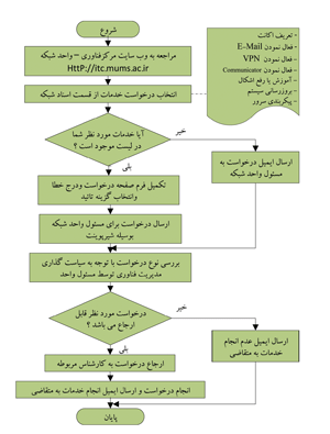  نمودارفرایند ارائه خدمات واحد شبکه