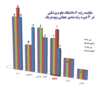 مقايسه رتبه 6دانشگاه علوم پزشکي در 4 دوره رتبه بندي جهاني وبومتريک