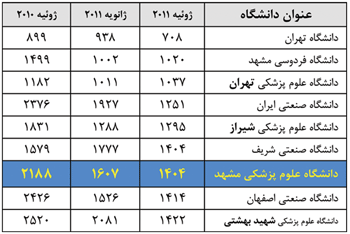 رتبه جهاني 9 دانشگاه در سه دوره آخر ارزيابي وب ومتريک 