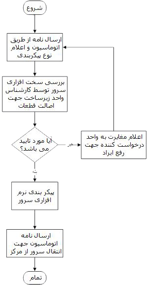 process chart