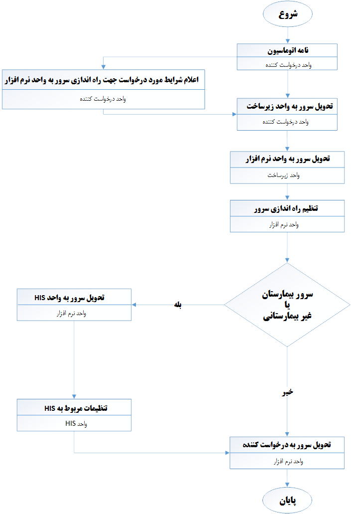 process chart