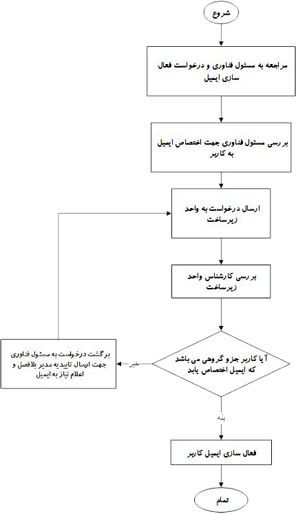 process chart