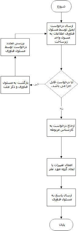 process chart