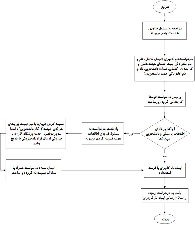 process chart