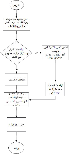 process chart
