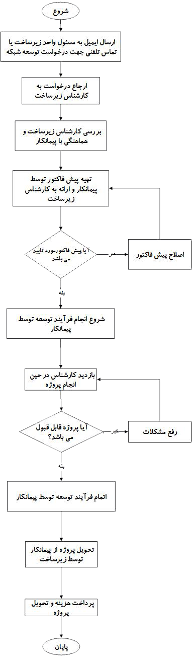 process chart
