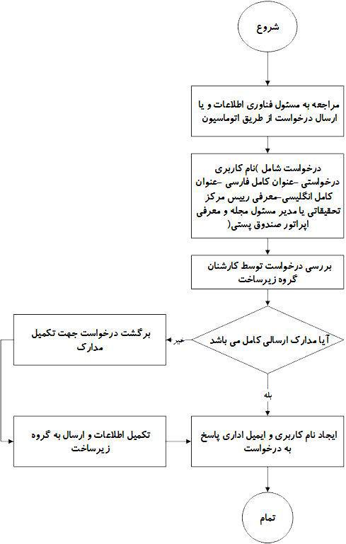 process chart