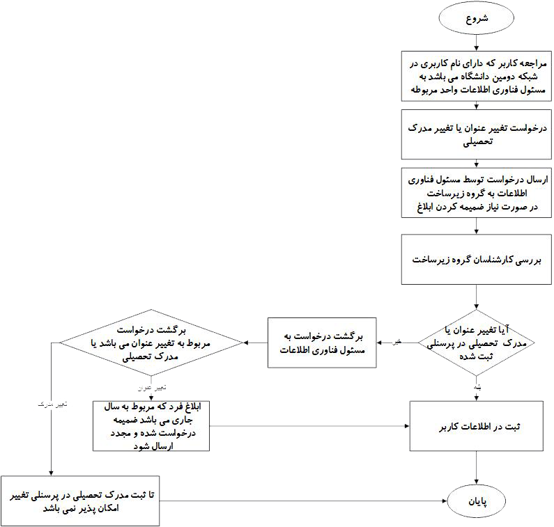 process chart