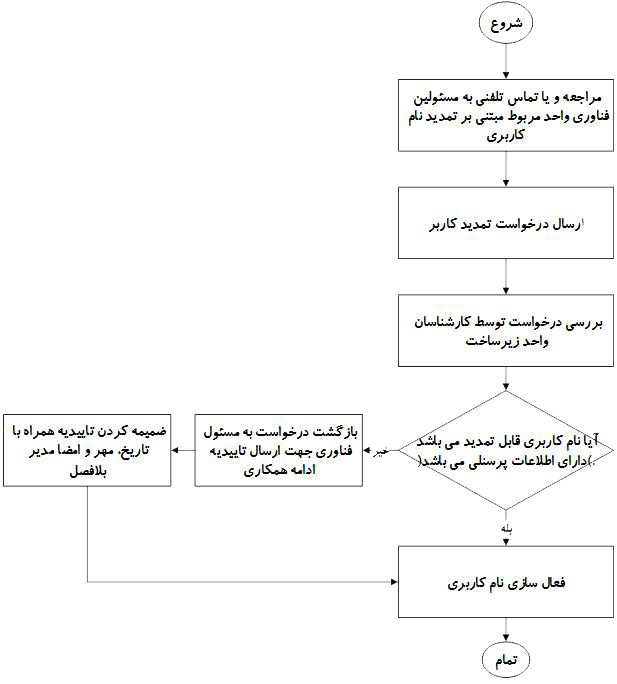 process chart