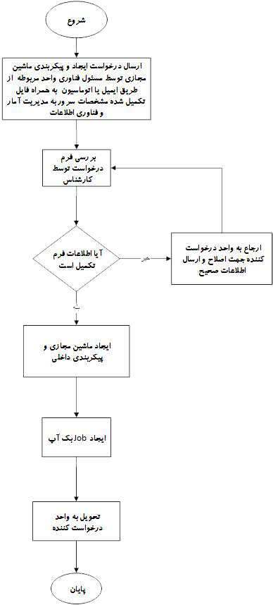 process chart