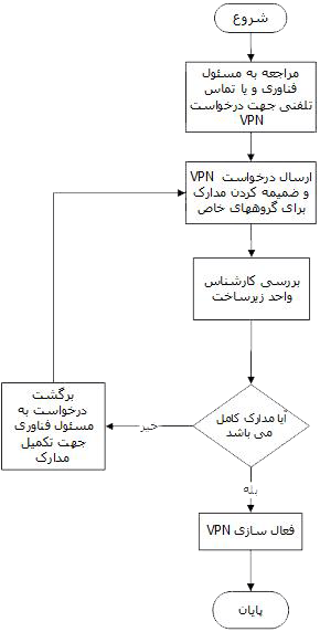 process chart