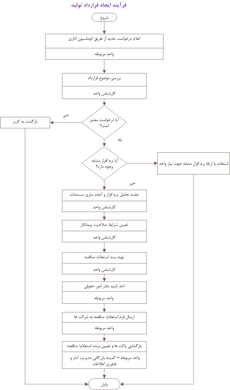 process chart