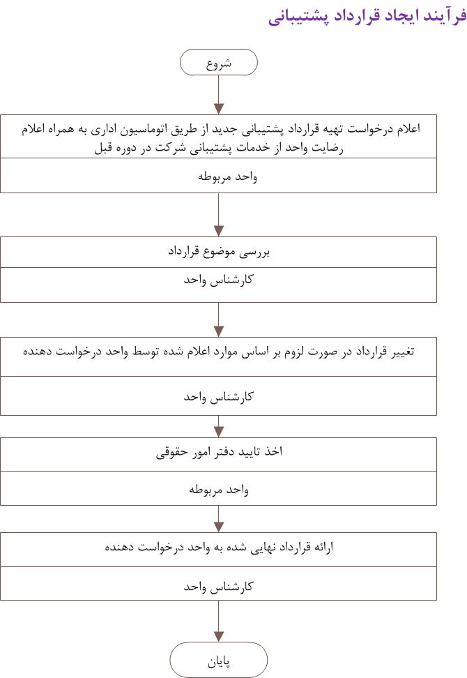 process chart