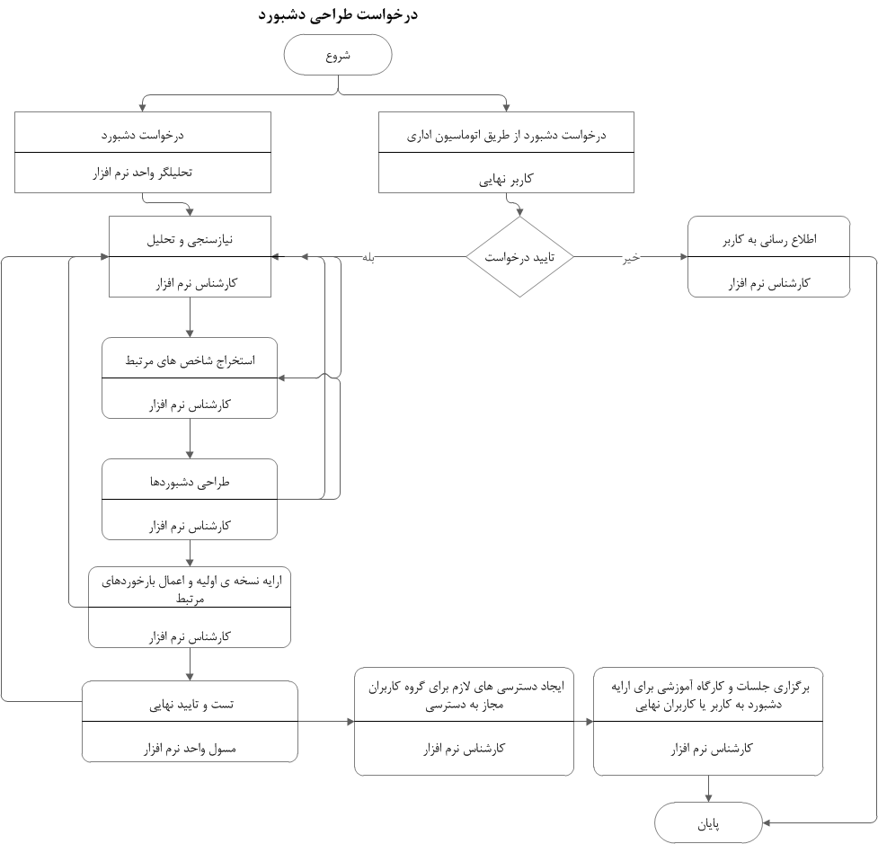 process chart