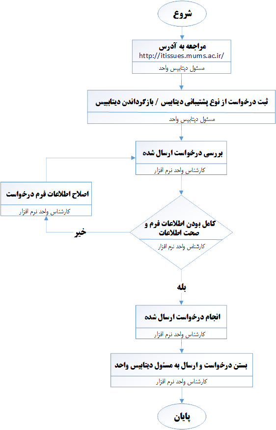 process chart