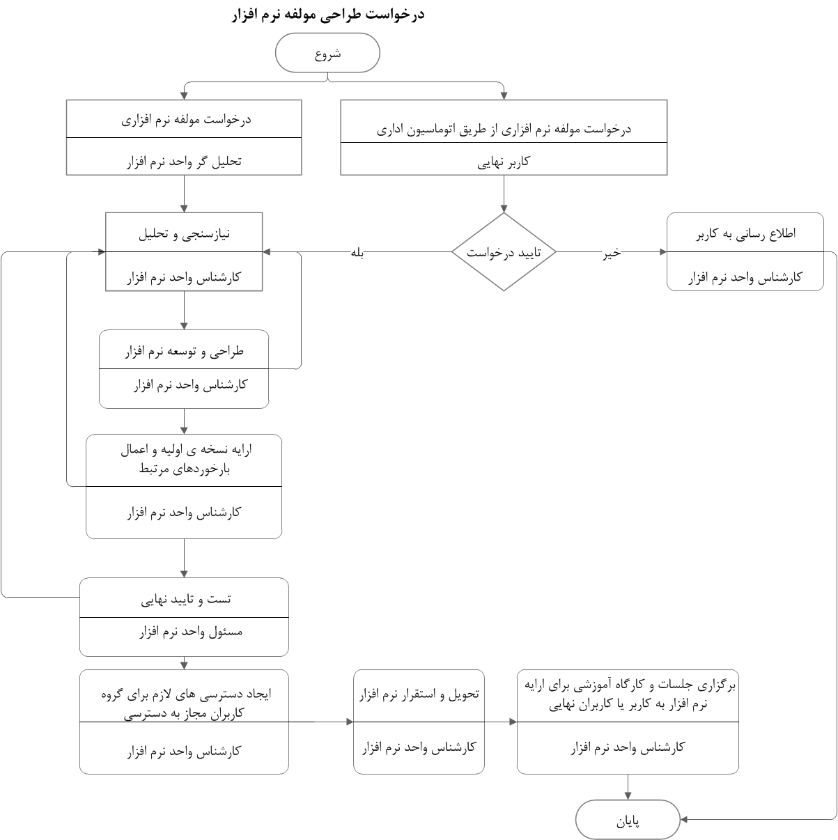 process chart
