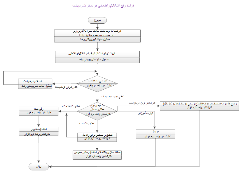 process chart