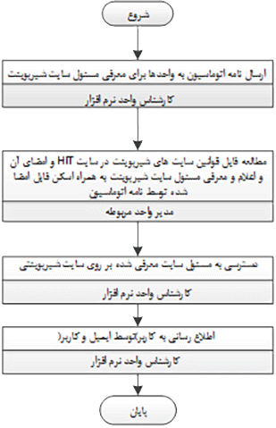 process chart