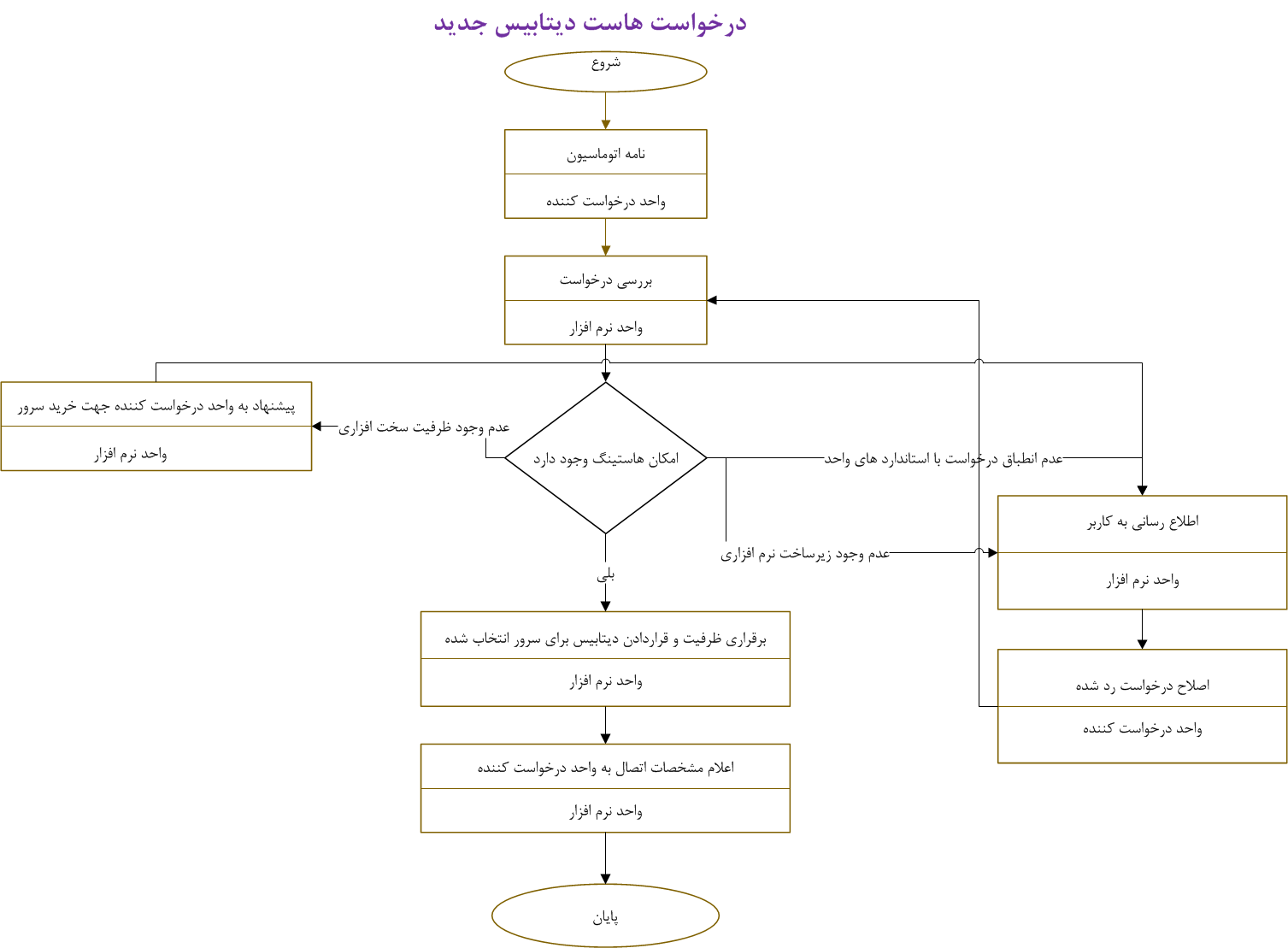 process chart