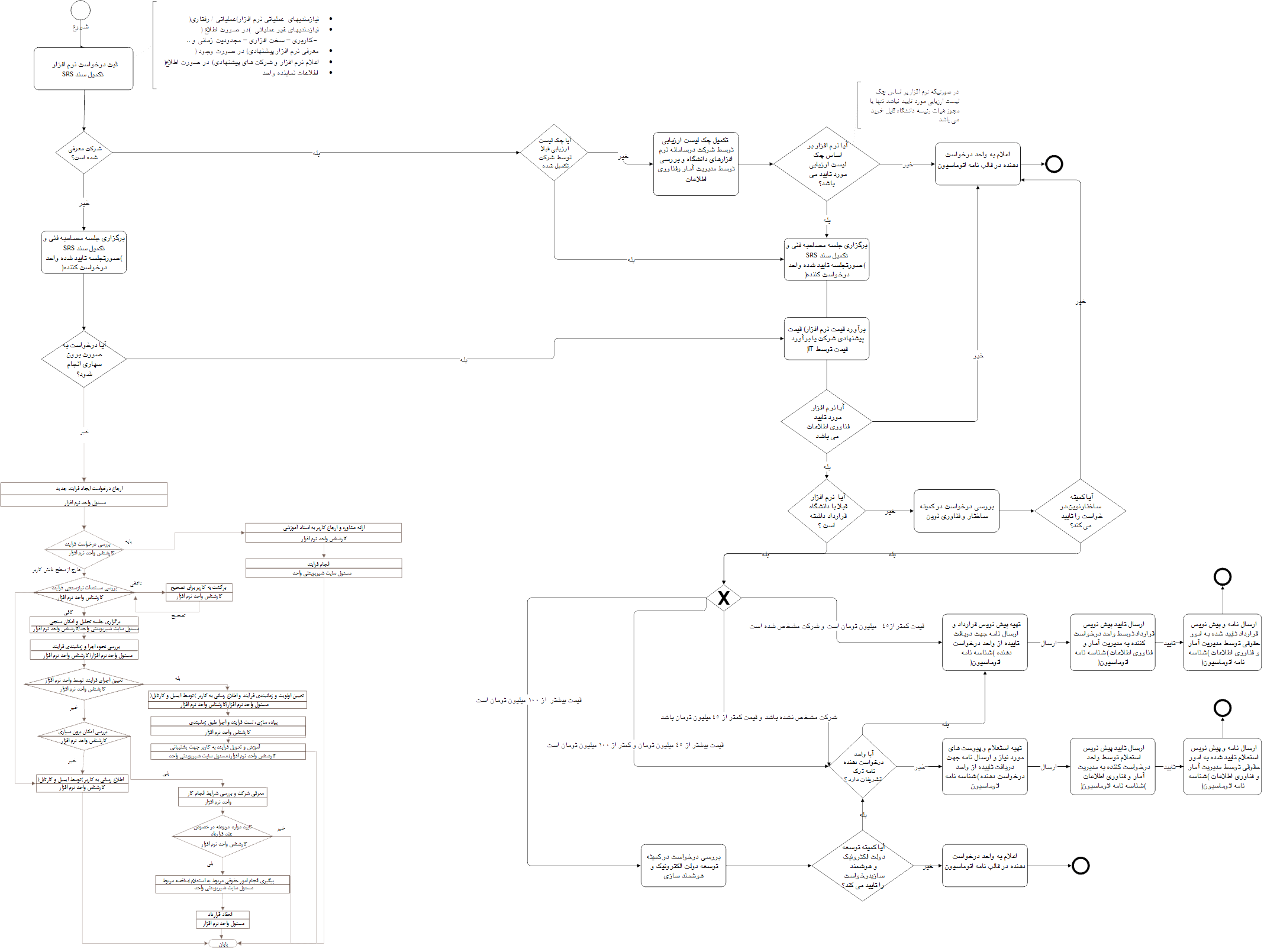 process chart