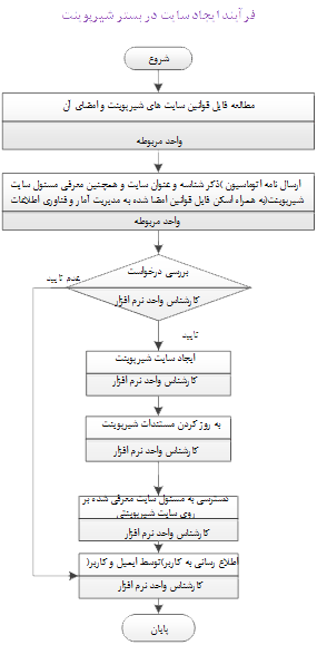 process chart