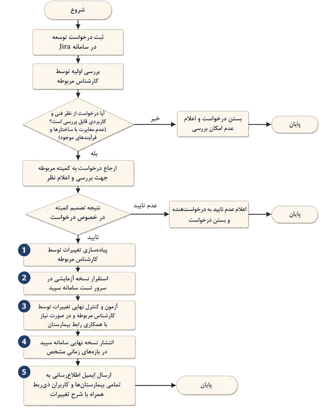 process chart