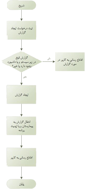 process chart