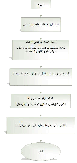 process chart