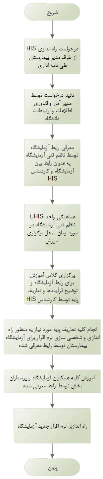 process chart