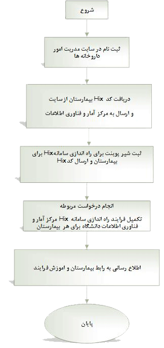 process chart