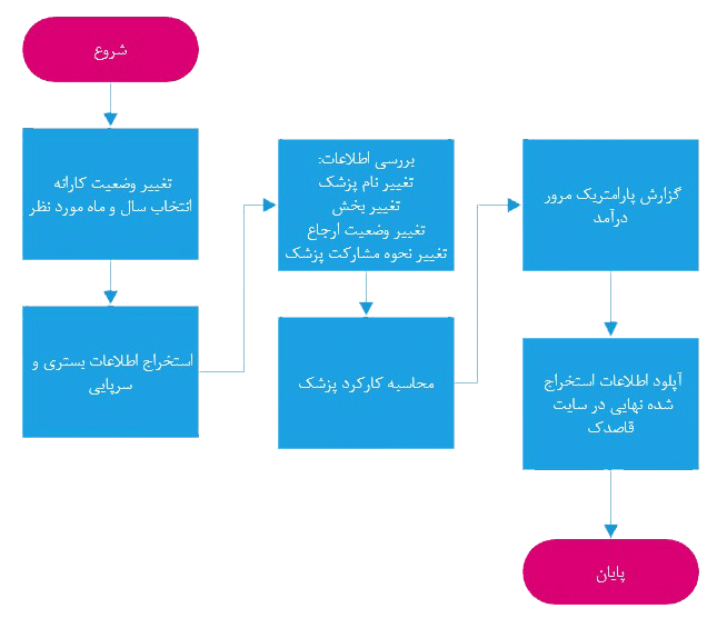 process chart