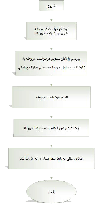 process chart