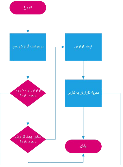 process chart